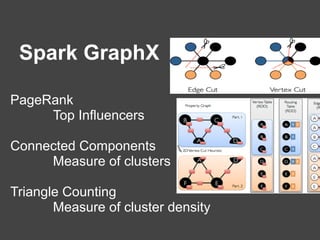 Spark GraphX
PageRank
Top Influencers
Connected Components
Measure of clusters
Triangle Counting
Measure of cluster density
 
