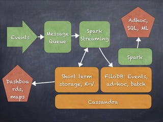 Message
Queue
Events
Spark
Streaming
Short term
storage, K-V
Adhoc,
SQL, ML
Cassandra
FiloDB: Events,
ad-hoc, batch
Spark
...