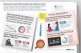 Brunswick Insight surveyed more than 200 buy-side and sell-side analysts between August 29 and September 16, 2016.
Brunswick Group’s Third Annual Data Valuation Survey
Global survey of investors finds that M&A strategy should
include cybersecurity. In addition, investors believe
cyber transparency will improve the M&A valuation climate.
GLOBAL M&A JOURNAL
SPECIAL EDITION: DEALMAKERS CYBERSECURITY
Investors Excited About EU Breach
Transparency Mandate
50%
Company Announces Cyber Partnership
To Preempt Threats
70 percent
of investors
believe more
breach
transparency
regulations
will improve
the investment
climate
70%
M&A AND INVESTOR CHRONICLE
CEO Shirks Responsibility;
Blames Thieves
BreachDisclosurePostAgreement
AnnouncementDropsDealValue
59 percentof investorslower mergervaluationsif either
company
has suffereda breach
59%
ALL THE MERGER NEWS THAT’S FIT TO PRINT
INVESTOR & CYBERSECURITY EDITION
$2.00
VOLUMECCLXINO.43
55 percentof investors want theCEO to speak whenthe companyannounces a breach
55%
78 percentof investors blamethe target companyin the event of a hack
78%
To Do ListQuarterly earnings- Employee town hall- Panel Q&A re:cyber / M&A
50 percent of investors increase
valuation for companies that
demonstrate threat mitigation
activity through an outside
security firm
 