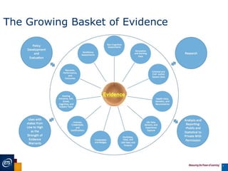 The Growing Basket of Evidence
4
 