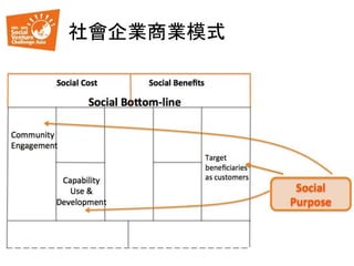 社會企業商業模式
 
