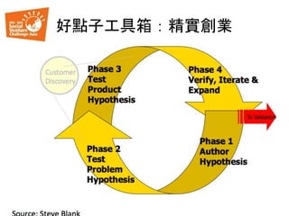 好點子工具箱：精實創業
 