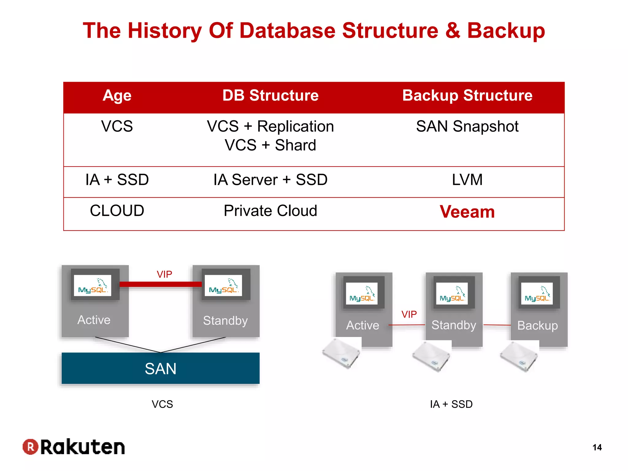 14
The History Of Database Structure & Backup
Age DB Structure Backup Structure
VCS VCS + Replication
VCS + Shard
SAN Snapshot
IA + SSD IA Server + SSD LVM
CLOUD Private Cloud Veeam
SAN
VIP
VIP
Active Standby Active Standby Backup
VCS IA + SSD
 