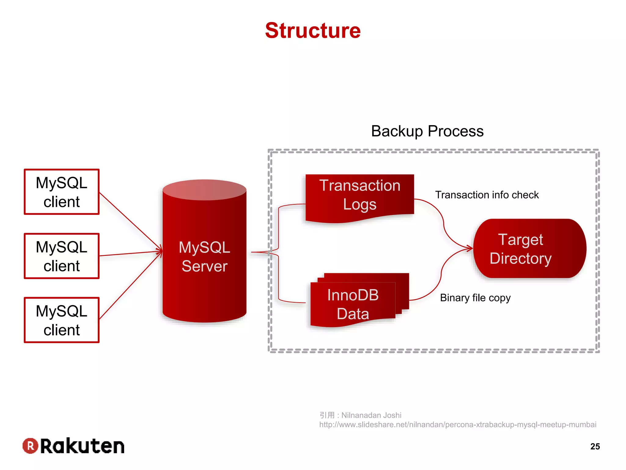 25
Structure
MySQL
client
MySQL
client
MySQL
client
MySQL
Server
InnoDB
Data
Transaction
Logs
Target
Directory
Backup Process
Binary file copy
Transaction info check
引用 : Nilnanadan Joshi
http://www.slideshare.net/nilnandan/percona-xtrabackup-mysql-meetup-mumbai
 