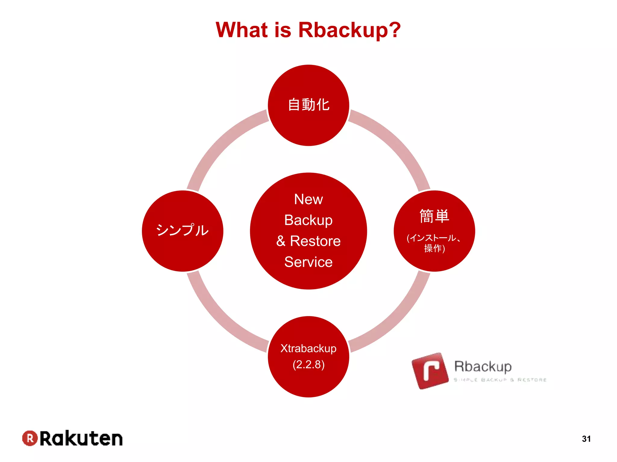 31
New
Backup
& Restore
Service
自動化
簡単
(インストール、
操作)
Xtrabackup
(2.2.8)
シンプル
What is Rbackup?
 