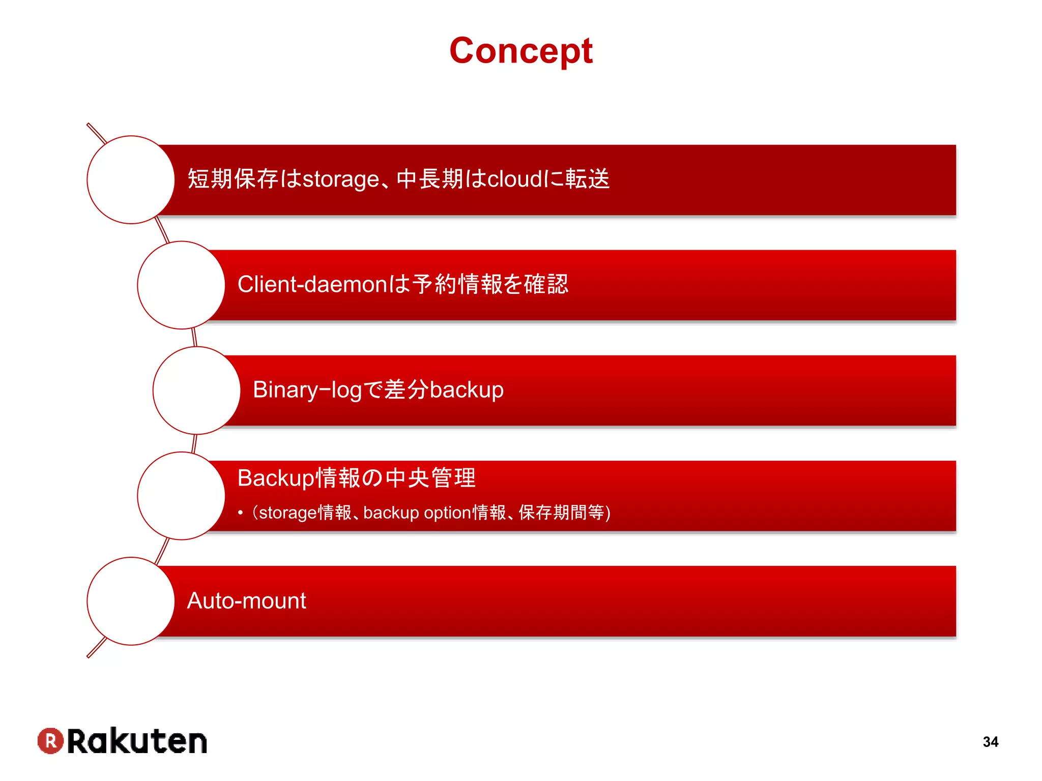 34
Concept
短期保存はstorage、中長期はcloudに転送
Client-daemonは予約情報を確認
Binary−logで差分backup
Backup情報の中央管理
• （storage情報、backup option情報、保存期間等)
Auto-mount
 