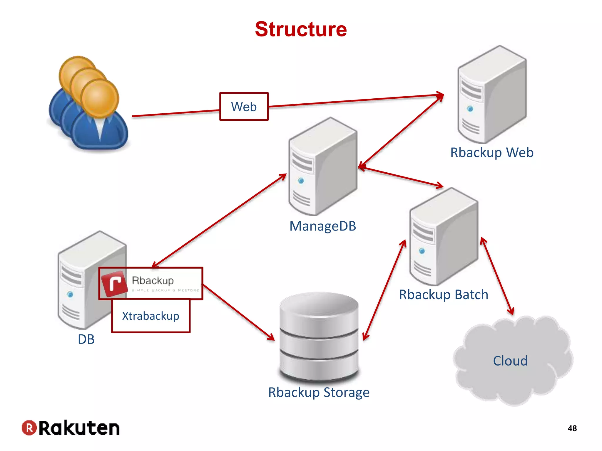 48
Structure
Web
Rbackup Web
ManageDB
Rbackup Storage
Rbackup Batch
Cloud
DB
Xtrabackup
 