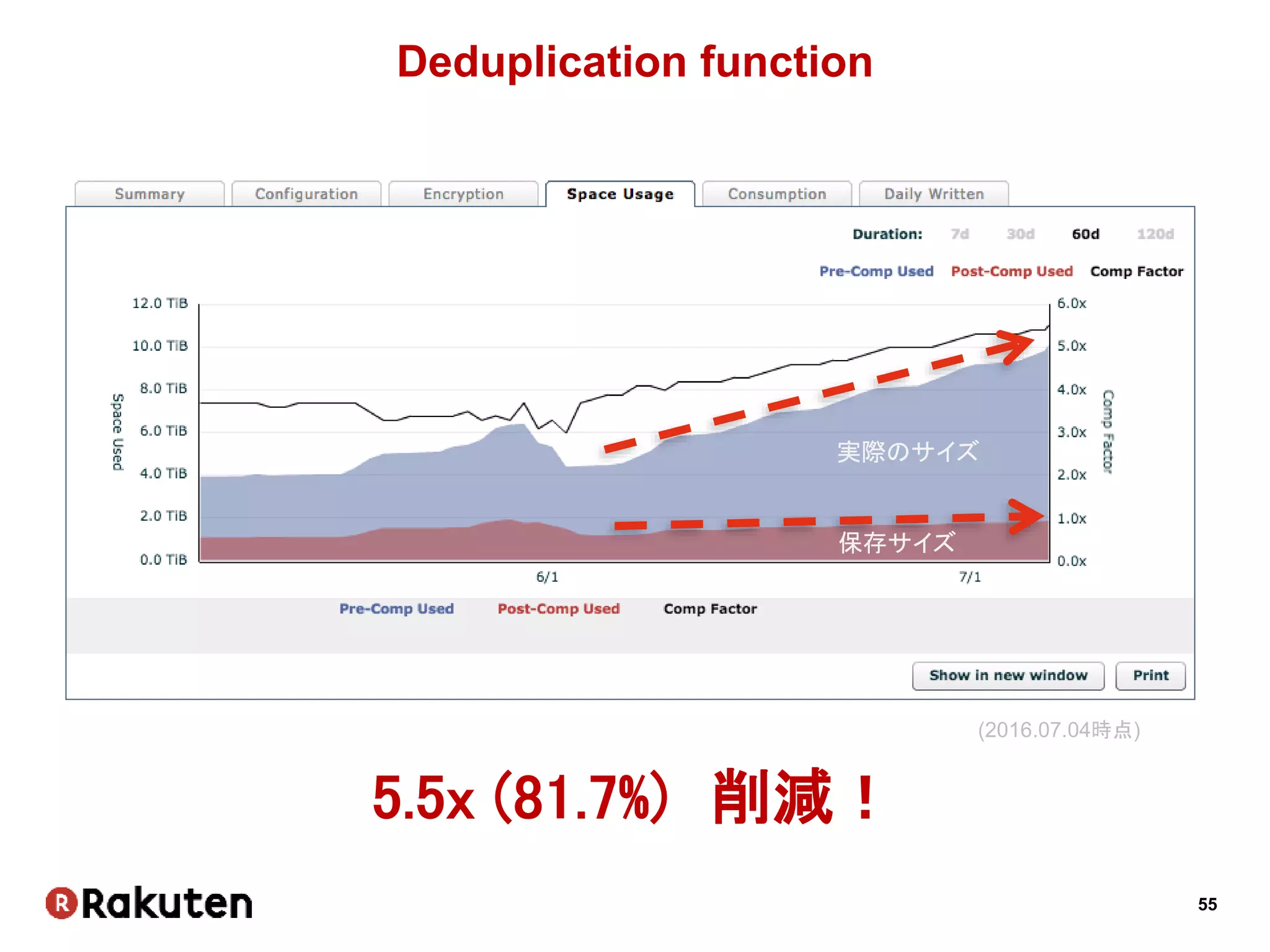 55
Deduplication function
5.5x (81.7%) 削減！
実際のサイズ
保存サイズ
(2016.07.04時点)
 