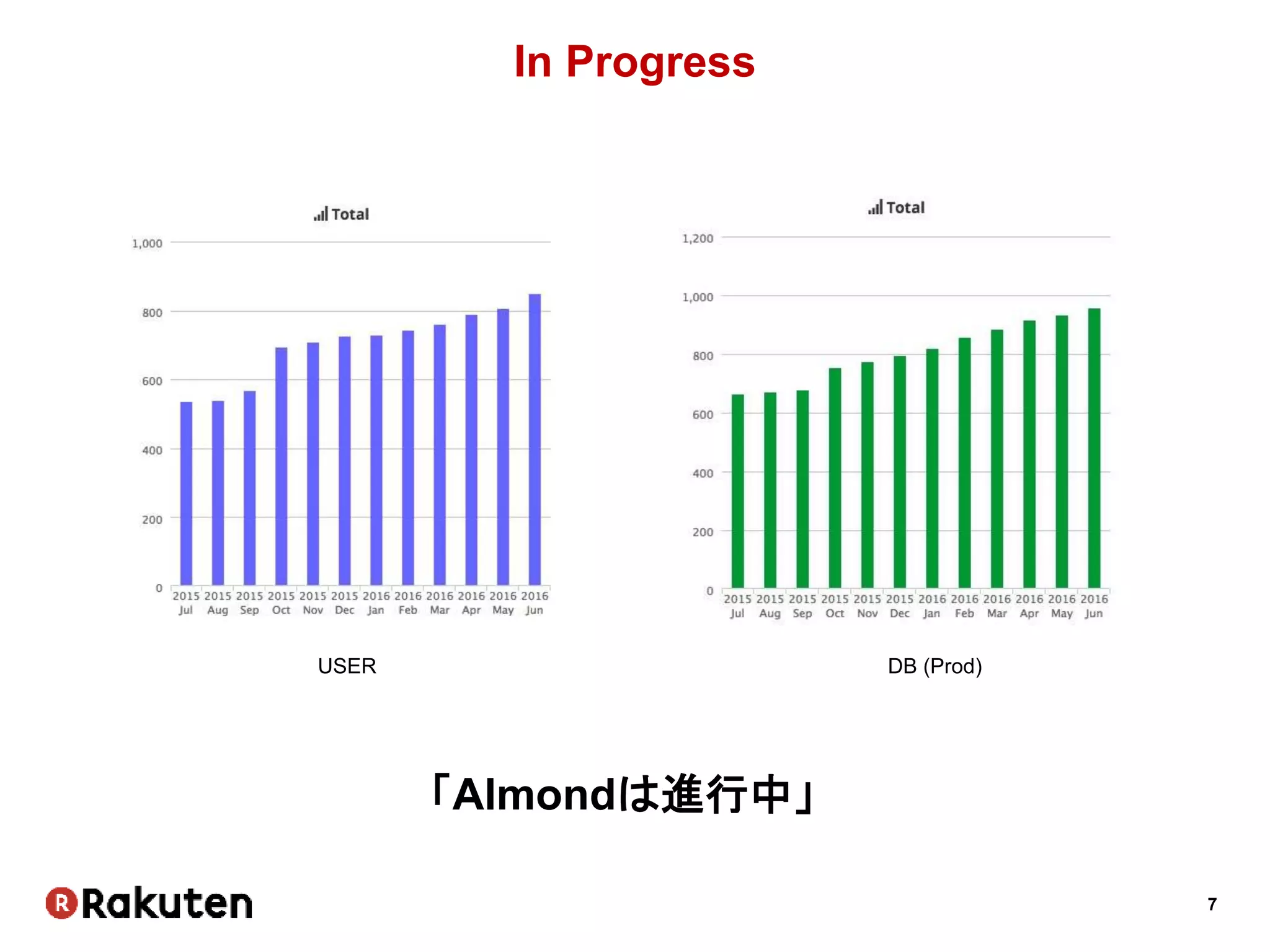 7
In Progress
USER DB (Prod)
「Almondは進行中」
 