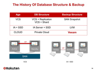 14
The History Of Database Structure & Backup
Age DB Structure Backup Structure
VCS VCS + Replication
VCS + Shard
SAN Snapshot
IA + SSD IA Server + SSD LVM
CLOUD Private Cloud Veeam
SAN
VIP
VIP
Active Standby Active Standby Backup
VCS IA + SSD
 