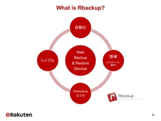 31
New
Backup
& Restore
Service
自動化
簡単
(インストール、
操作)
Xtrabackup
(2.2.8)
シンプル
What is Rbackup?
 