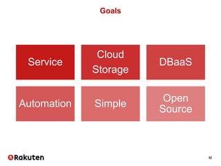 32
Goals
Service
Cloud
Storage
DBaaS
Automation Simple
Open
Source
 