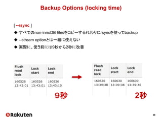 39
Backup Options (locking time)
[ --rsync ]
 すべてのnon-innoDB filesをコピーする代わりにrsyncを使ってbackup
 --stream optionとは一緒に使えない
 実際に、使う前には9秒から2秒に改善
９秒 2秒
 