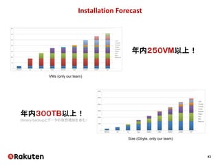 43
Installation Forecast
VMs (only our team)
Size (Gbyte, only our team)
年内２５０VM以上！
年内３００TB以上！
(binary backupとデータの自然増加を含む）
 