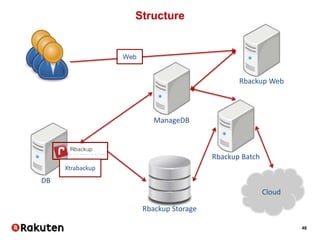 48
Structure
Web
Rbackup Web
ManageDB
Rbackup Storage
Rbackup Batch
Cloud
DB
Xtrabackup
 