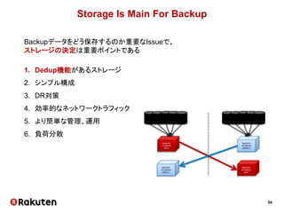 54
Storage Is Main For Backup
Backupデータをどう保存するのか重要なIssueで、
ストレージの決定は重要ポイントである
1. Dedup機能があるストレージ
2. シンプル構成
3. DR対策
4. 効率的なネットワークトラフィック
5. より簡単な管理、運用
6. 負荷分散
BACKUP
STORAGE
(BIG)
BACKUP
STORAGE
(BIG)
BACKUP
STORAGE
(SMALL)
BACKUP
STORAGE
(SMALL)
 