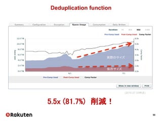 55
Deduplication function
5.5x (81.7%) 削減！
実際のサイズ
保存サイズ
(2016.07.04時点)
 