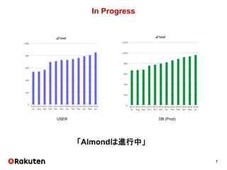 7
In Progress
USER DB (Prod)
「Almondは進行中」
 