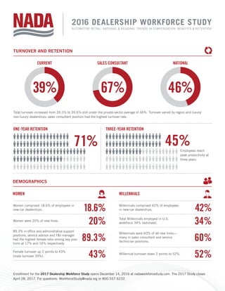 2016 DEALERSHIP WORKFORCE STUDY
AUTOMOTIVE RETAIL: NATIONAL & REGIONAL TRENDS IN COMPENSATION, BENEFITS & RETENTION
TURNOVER AND RETENTION
Total turnover increased from 39.3% to 39.6%-still under the private-sector average of 46%. Turnover varied by region and luxury/
non-luxury dealerships; sales consultant position had the highest turnover rate.
DEMOGRAPHICS
Women comprised 18.6% of employees in
new-car dealerships. 18.6%
Women were 20% of new hires.
20%
89.3% in office and administrative support
positions; service advisor and F&I manager
had the highest female ratio among key posi-
tions at 17% and 16% respectively.
89.3%
Female turnover up 2 points to 43%
(male turnover 39%). 43%
Millennials comprised 42% of employees
in new-car dealerships. 42%
Total Millennials employed in U.S.
workforce 34% (estimate). 34%
Millennials were 60% of all new hires—
many in sales consultant and service
technician positions. 60%
Millennial turnover down 2 points to 52%.
52%
WOMEN MILLENNIALS
Enrollment for the 2017 Dealership Workforce Study opens December 14, 2016 at nadaworkforcestudy.com. The 2017 Study closes
April 28, 2017. For questions: WorkforceStudy@nada.org or 800.557.6232.
SALES CONSULTANT
39%
CURRENT NATIONAL
67% 46%
ONE-YEAR RETENTION
71%
THREE-YEAR RETENTION
45%Employees reach
peak productivity at
three years.
 