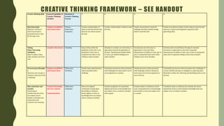 CREATIVE THINKING FRAMEWORK – SEE HANDOUTCreative thinking Skill General Capability of
Creative Thinking
(ACARA)
Elements of
Creative Thinking
Process
1 2 3 4
Idea Generation
Explores a variety of
ideas from broad to
purposeful and of value
for the topic area.
Imagine possibilities
and connect ideas
Fluency,
Elaboration
Originality
Creates a small number of
ideas to meet the task but the
ideas do not clearly connect
the task.
Creates a small number of ideas to meet
the task.
Creates several ideas to meet the
challenge and ideas include enough
detail to meet the task
Creates an extensive number of clear ideas to meet the task
and uses a unique and imaginative approach when
generating ideas
Taking
Risks/Tolerating
Ambiguity
Open to explore ideas,
make mistakes and ‘have
a go’
Consider alternatives Flexibility Stays strictly within the
guidelines of the task. Is not
prepared to ‘have a go’ at
trying out new ideas. Is not
willing to make mistakes.
Attempts to consider new directions or
approaches beyond the guidelines of
the task. Demonstrates limited ability
to ‘have a go’ limited willingness to
make mistakes
Incorporates new directions or
approaches to the task. Often
demonstrates an ability to ‘have a go’ at
new or unexpected tasks and is often
willing to learn from mistakes.
Actively seeks out and follows through on untested
directions or approaches to the task. Frequently
demonstrates an ability to ‘have a go’ at new or unexpected
tasks and is frequently willing to learn from mistakes.
Perseverance/Disciplin
e
Openness and courage to
continue when faced with
a challenge.
Imagine possibilities
and connect ideas
Elaboration
Flexibility
Usually stops exploring ideas
when presented with a
challenge.
Sometimes perseveres when presented
with challenges but often needs a lot of
encouragement to continue.
Usually perseveres when presented
with challenges without relying too
much upon a lot of encouragement to
move forward.
Consistently perseveres when presented with a challenge. Is
curious, flexible and open to ambiguity in exploring ideas.
Responds to failure by reflecting and identifying what can be
learned.
Idea connection and
transfer.
Connecting &
transferring ideas from
one subject area to
another to develop new
connections and
construct new meaning.
Transfer knowledge
into new contexts
Connecting Ideas
Elaboration
Originality
Does not recognize
connections among ideas,
knowledge or solutions.
Rarely applies or draw on
knowledge from one subject
area or context to another.
Limited recognition of connections.
Applies and draws on knowledge from
one subject area or context to another
with support.
Connects ideas or solutions in novel
ways. Frequently draws on knowledge
and transfers it from one subject area
or context.
Transforms ideas or solutions into entirely new forms.
Extensively draws on and transfers knowledge from one
subject area or context to another.
 