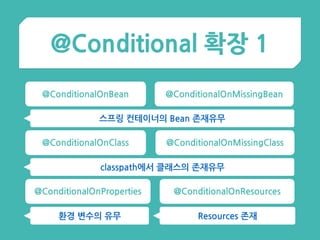 @Conditional 확장 1
@ConditionalOnClass
@ConditionalOnProperties
@ConditionalOnBean @ConditionalOnMissingBean
@ConditionalOnMissingClass
@ConditionalOnResources
스프링 컨테이너의 Bean 존재유무
classpath에서 클래스의 존재유무
환경 변수의 유무 Resources 존재
 