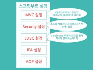스프링부트 설정
MVC 설정
Security 설정
JDBC 설정
JPA 설정
AOP 설정
서블릿 인터페이스 있는가?
이미 MVC 설정하는게 있는가?
스프링 시큐리티 라이브러리가 있
는가? 등등
DataSource 객체가 스프링 컨테
이너에 존재하는가? 등
 