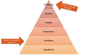 Vurdering
Syntese
Analyse
Anvendelse
Forståelse
Gjengivelse
Lærer i et	tradisjonelt
klasserom
 