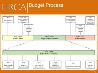 Budget Process
 