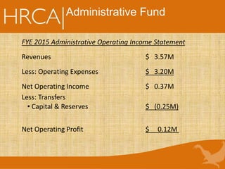 Administrative Fund
FYE 2015 Administrative Operating Income Statement
Revenues $ 3.57M
Less: Operating Expenses $ 3.20M
Net Operating Income $ 0.37M
Less: Transfers
• Capital & Reserves $ (0.25M)
Net Operating Profit $ 0.12M
 