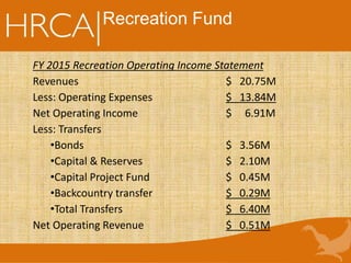 Recreation Fund
FY 2015 Recreation Operating Income Statement
Revenues $ 20.75M
Less: Operating Expenses $ 13.84M
Net Operating Income $ 6.91M
Less: Transfers
•Bonds $ 3.56M
•Capital & Reserves $ 2.10M
•Capital Project Fund $ 0.45M
•Backcountry transfer $ 0.29M
•Total Transfers $ 6.40M
Net Operating Revenue $ 0.51M
 