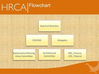 Flowchart
Board of Directors
Backcountry Planning
Areas Committee
DRC, Finance,
CRC, Tribunal
CEO/GM
Architectural
Committee
Delegates
 