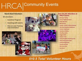 Community Events
Ranch Hand Volunteers
68 volunteers
 Incentive Program
 Assisting with events
 One-on-one Training
and orientation
510.5 Total Volunteer Hours
Over 92,141 Attendees at
HRCA Events
• Beverage Tastings
• Taste of Highlands Ranch
• Easter Egg Hunt
• Beer Festival
• Farmers’, Street, & Winter Markets
• 4th of July Parade & Celebration
• Trick-or-Treat Street
• Hometown Holiday
• Recycling events
• Doggie Splash
• Touch-a-Truck
• Father/Daughter Sweetheart Ball
• Home Improvement Expo
• Craft and Gift Shows
• Paranormal Party
• Film in the Park
• And more!
 