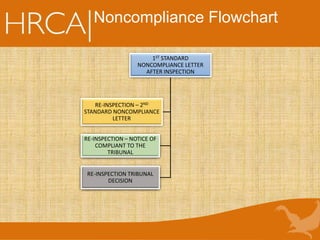 Noncompliance Flowchart
RE-INSPECTION – NOTICE OF
COMPLIANT TO THE
TRIBUNAL
RE-INSPECTION TRIBUNAL
DECISION
1ST STANDARD
NONCOMPLIANCE LETTER
AFTER INSPECTION
RE-INSPECTION – 2ND
STANDARD NONCOMPLIANCE
LETTER
 