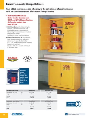 Indoor Flammable Storage Cabinets
Gain added convenience and efficiency to the safe storage of your flammables
with our Undercounter and Wall Mount Safety Cabinets
O Both the Wall Mount and
Under Counter Cabinets meet
OSHA and NFPA 30 specifications.
Self closing models also
meet UFC 79.
•	Wall Mount Cabinet- Available in 24 gallon
capacities, Cabinet mounts easily to wall,
providing easy access to stored chemicals.
All mounting hardware is included and features
three adjustable shelves.
Available with manual or self-closing doors.
•	Undercounter Cabinet’s 35” height fits well
under counters, windows, and fume hoods-
optimizing work space. It’s fitted with a
4”D x 3 1/4” H kick plate and provides dual vents
located on the back wall.
Includes a shelf and is available with manual
or self-closing doors.
For larger
volume
flammable
storage see
our Fire Rated
Lockers,
pages 61, 63,
66-67!
Wall Mount Safety Cabinet
Ext Dimension - W x D x H	 (in)
Weight	(lbs)
Order No.
Price
Manual Doors
43 x 12 x 44
225
M31-5480
$ 1,015.00
Self-Closing Doors
43 x 12 x 44
235
M31-5485
$ 1,238.00
Undercounter Safety Cabinet
Ext Dimension - W x D x H	 (in)
Weight	(lbs)
Order No.
Price
Manual Doors
35 x 22 x 35
205
M31-5470
$ 992.00
Self-Closing Doors
35 x 22 x 35
215
M31-5475
$ 1,183.00
146
Call us: 800-216-7776
Ships within
three days.
 