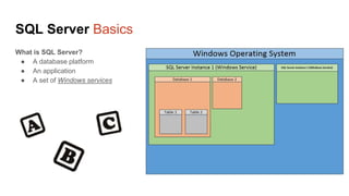 SQL Server Basics
What is SQL Server?
● A database platform
● An application
● A set of Windows services
 
