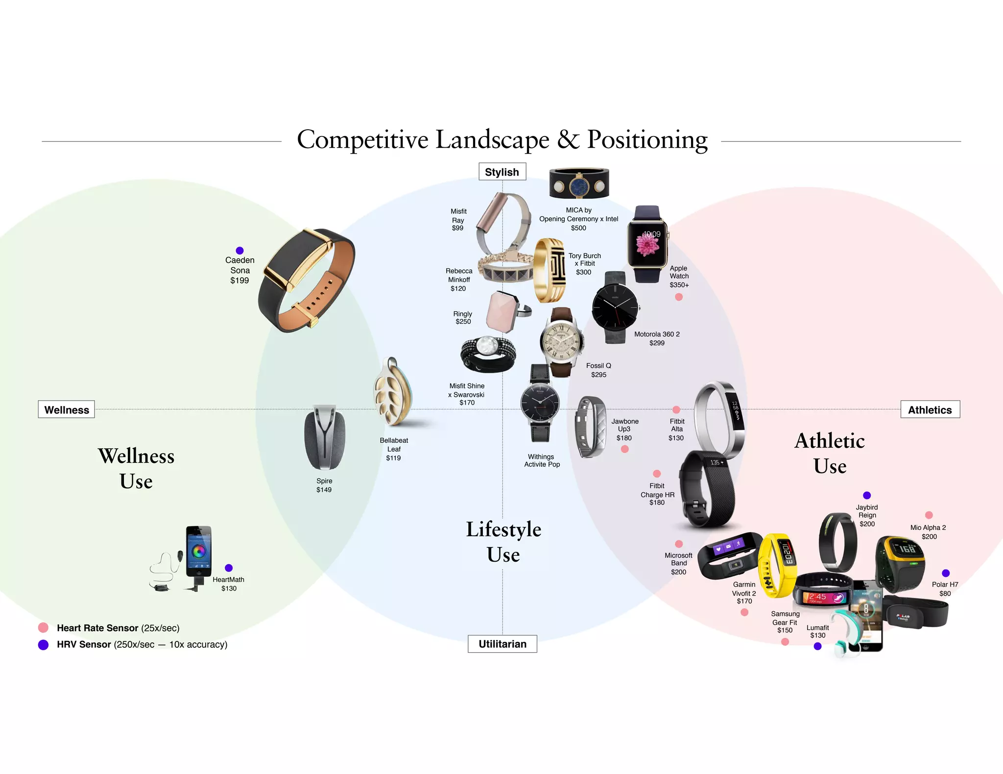 Competitive Landscape & Positioning
Wellness Athletics
Stylish
Utilitarian
Athletic
Use
Lifestyle
Use
Wellness
Use
Caeden
Sona
$199
Bellabeat
Leaf
$119
Spire
$149
HeartMath
$130
Jawbone
Up3
$180
Apple
Watch
$350+
Fitbit
Alta
$130
Misﬁt
Ray
$99
MICA by  
Opening Ceremony x Intel
$500
Rebecca
Minkoff
$120
Misﬁt Shine
x Swarovski
$170
Tory Burch
x Fitbit
$300
Motorola 360 2
$299
Fossil Q
$295
Microsoft
Band
$200
Fitbit  
Charge HR
$180
Garmin
Vivoﬁt 2
$170
Mio Alpha 2
$200
Jaybird
Reign
$200
Polar H7
$80
Lumaﬁt
$130
Samsung
Gear Fit
$150
Ringly
$250
Withings
Activite Pop
Heart Rate Sensor (25x/sec)
HRV Sensor (250x/sec — 10x accuracy)
 