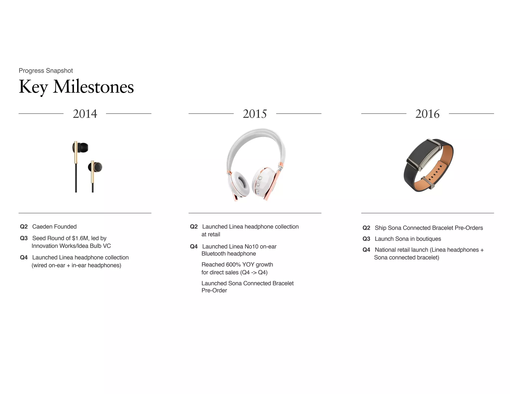 Q2 Ship Sona Connected Bracelet Pre-Orders
Q3 Launch Sona in boutiques
Q4 National retail launch (Linea headphones +
Sona connected bracelet)
Q2 Launched Linea headphone collection 
at retail
Q4 Launched Linea No10 on-ear  
Bluetooth headphone
Reached 600% YOY growth  
for direct sales (Q4 -> Q4)
Launched Sona Connected Bracelet  
Pre-Order
Progress Snapshot
Q2 Caeden Founded
Q3 Seed Round of $1.6M, led by  
Innovation Works/Idea Bulb VC
Q4 Launched Linea headphone collection  
(wired on-ear + in-ear headphones)
2014 2015 2016
Key Milestones
 