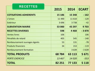 2015 2014 ECART
COTISATIONS ADHERENTS 15 186 15 348 - 162
L'Union 11 490 11 610 - 120
Extérieur 3 696 3 738 - 42
SUBVENTION MAIRIE 53 000 43 297 9 703
RECETTES DIVERSES 598 4 468 - 3 870
Ventes livres 106 106
Pénalités de retard 405 545 - 140
Remboursement ouvrages égarés 53 131 -78
Produits financiers 34 153 - 119
Remboursement formation 3 639 - 3 639
TOTAL PRODUITS 68 784 63 113 5 671
PERTE EXERCICE 13 467 14 020 -553
TOTAL 82 251 77 133 5 118
 