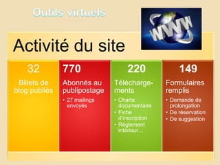Activité du site
32
Billets de
blog publiés
770
Abonnés au
publipostage
• 27 mailings
envoyés
220
Télécharge-
ments
• Charte
documentaire
• Fiche
d’inscription
• Règlement
intérieur…
149
Formulaires
remplis
• Demande de
prolongation
• De réservation
• De suggestion
 