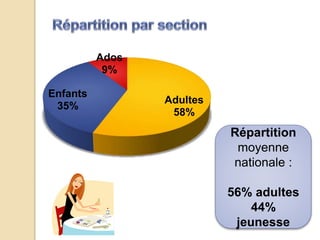 Adultes
58%
Enfants
35%
Ados
9%
Répartition
moyenne
nationale :
56% adultes
44% jeunesse
 