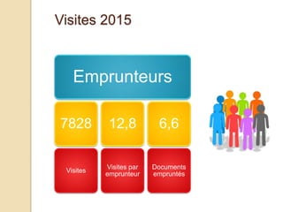 Visites 2015
Emprunteurs
7828
Visites
12,8
Visites par
emprunteur
6,6
Documents
empruntés
 
