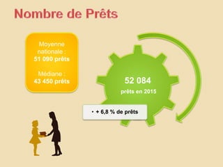 52 084
prêts en 2015
• + 6,8 % de prêts
Moyenne
nationale :
51 090 prêts
Médiane :
43 450 prêts
 