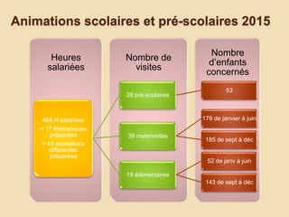 Animations scolaires et pré-scolaires 2015
Nombre
d’enfants
concernés
Nombre de
visites
Heures
salariées
468 H salariées
= 17 thématiques
préparées
= 45 animations
différentes
préparées
28 pré-scolaires
53
39 maternelles
178 de janvier à juin
185 de sept à déc
19 élémentaires
52 de janv à juin
143 de sept à déc
 
