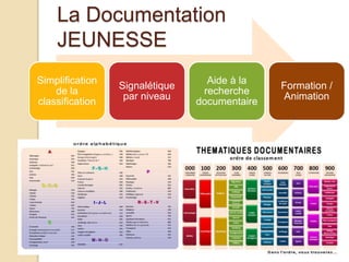 Simplification
de la
classification
Signalétique
par niveau
Aide à la
recherche
documentaire
Formation /
Animation
La Documentation
JEUNESSE
 