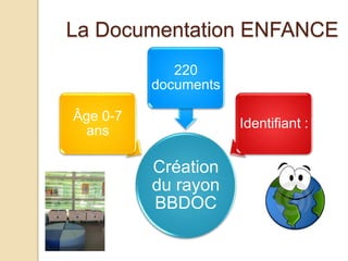 La Documentation ENFANCE
Création
du rayon
BBDOC
Âge 0-7
ans
220
documents
Identifiant :
 