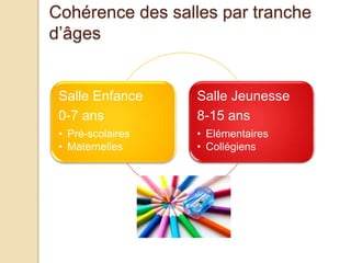 Cohérence des salles par tranche
d’âges
Salle Enfance
0-7 ans
• Pré-scolaires
• Maternelles
Salle Jeunesse
8-15 ans
• Elémentaires
• Collégiens
 