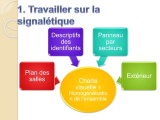Charte
visuelle =
Homogénéisatio
n de l’ensemble
Plan des
salles
Descriptifs
des
identifiants
Panneau
par
secteurs
Extérieur
 