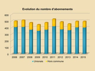 0
100
200
300
400
500
600
2006 2007 2008 2009 2010 2011 2012 2013 2014 2015
Evolution du nombre d’abonnements
Unionais Hors commune
 
