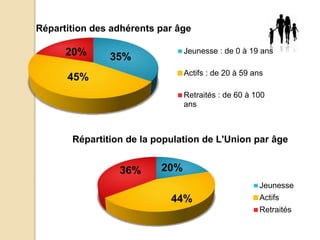 35%
45%
20%
Répartition des adhérents par âge
Jeunesse : de 0 à 19 ans
Actifs : de 20 à 59 ans
Retraités : de 60 à 100
ans
20%
44%
36%
Répartition de la population de L'Union par âge
Jeunesse
Actifs
Retraités
 