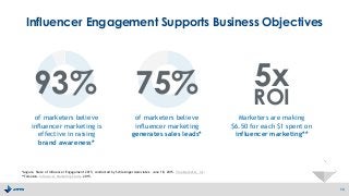 Influencer Engagement Supports Business Objectives
13
*Augure. State of Influencer Engagement 2015, conducted by Schlesinger Associates. June 18, 2015. Via eMarketer, Inc.
**Tomoson. Influencer Marketing Study. 2015.
Marketers are making
$6.50 for each $1 spent on
influencer marketing**
5x
ROI
of marketers believe
influencer marketing is
effective in raising
brand awareness*
of marketers believe
influencer marketing
generates sales leads*
93% 75%
 